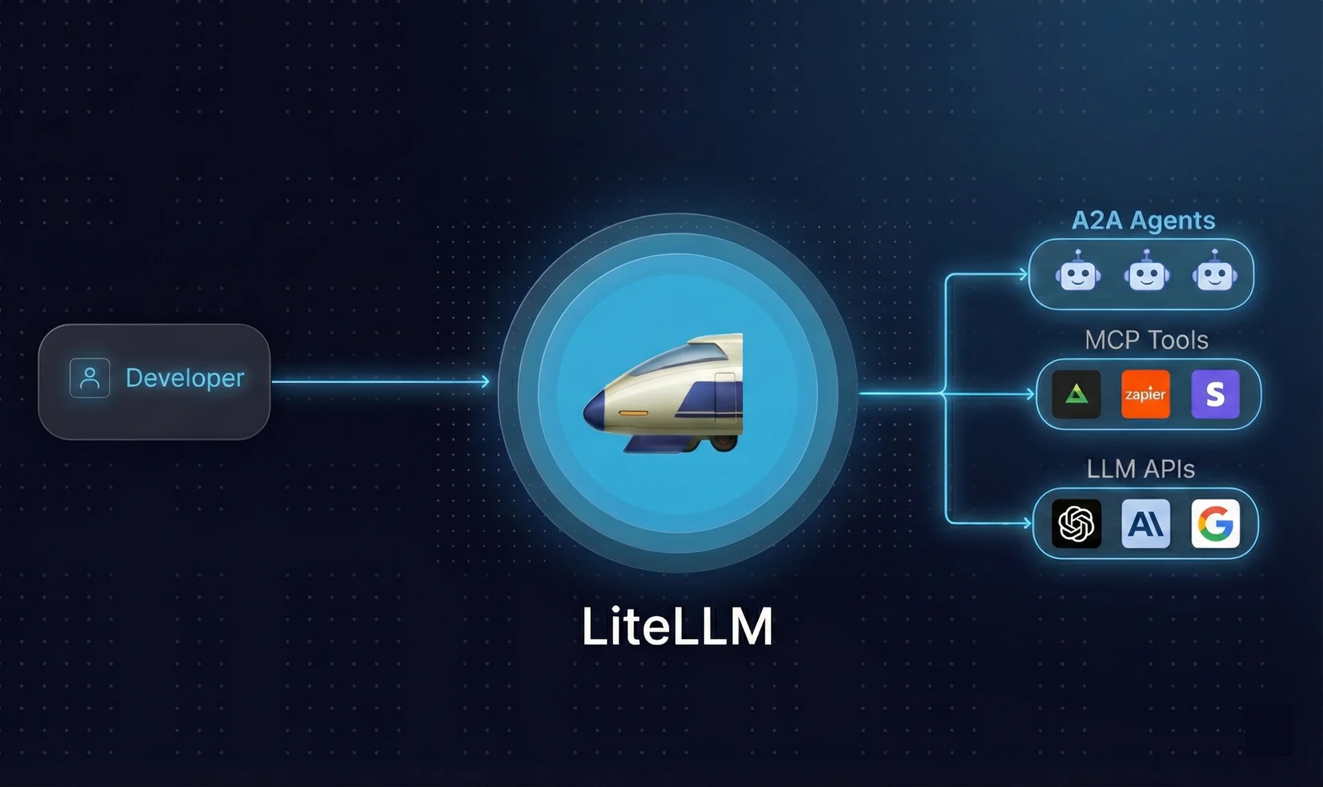 Diagram of LiteLLM connecting a developer to A2A agents, MCP tools and language model APIs.