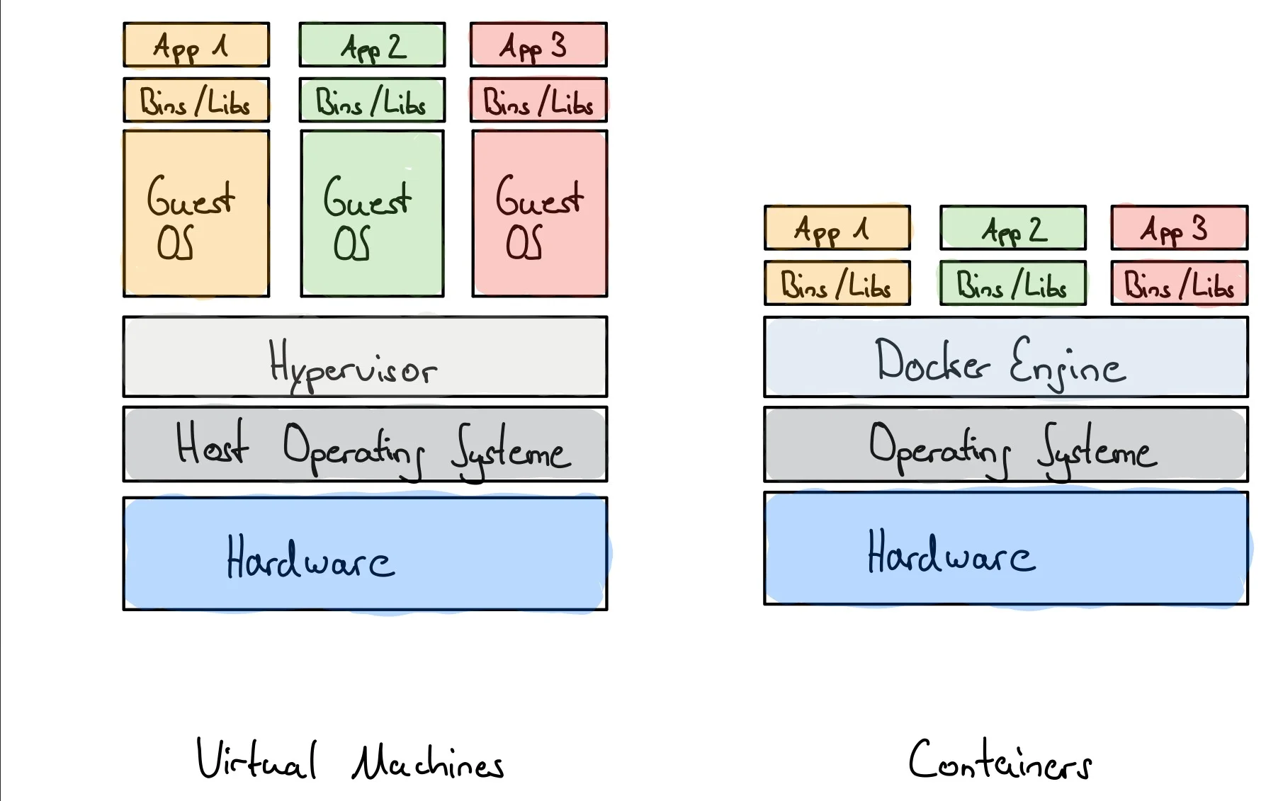 Comparison of virtual machines with guest operating systems above a hypervisor and Docker containers above a shared operating system.