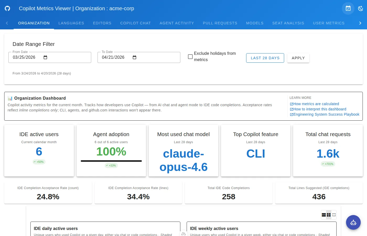 Example Copilot Metrics Viewer dashboard with a date filter and indicators for active users, agent adoption, chat model, CLI and chat requests.